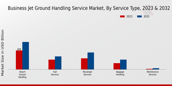 Business Jet Ground Handling Service Market By Service Type 2023 & 2032