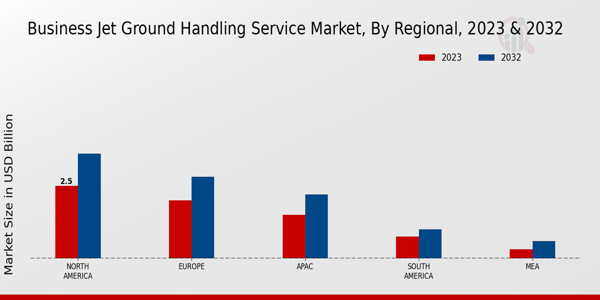 Business Jet Ground Handling Service Market By Regional Anlysis 2023 & 2032