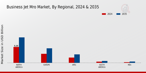 Business Jet MRO Market By Regional