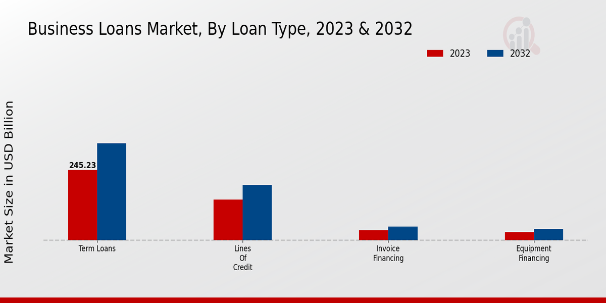 Business Loans Market Loan Type Insights