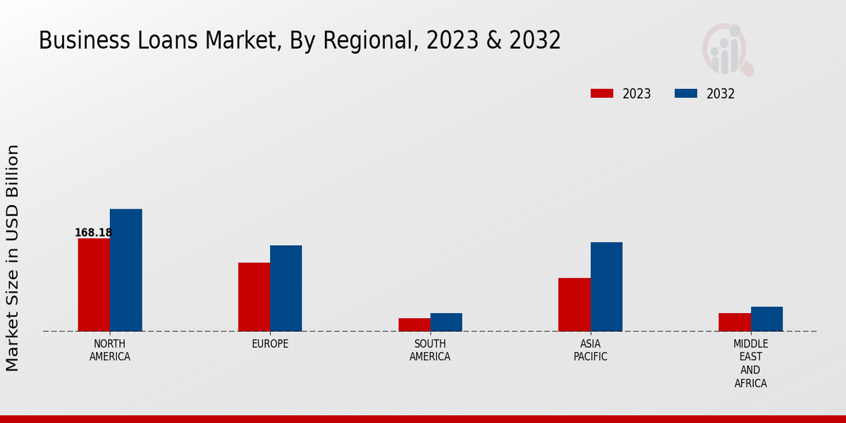 Business Loans Market Regional Insights