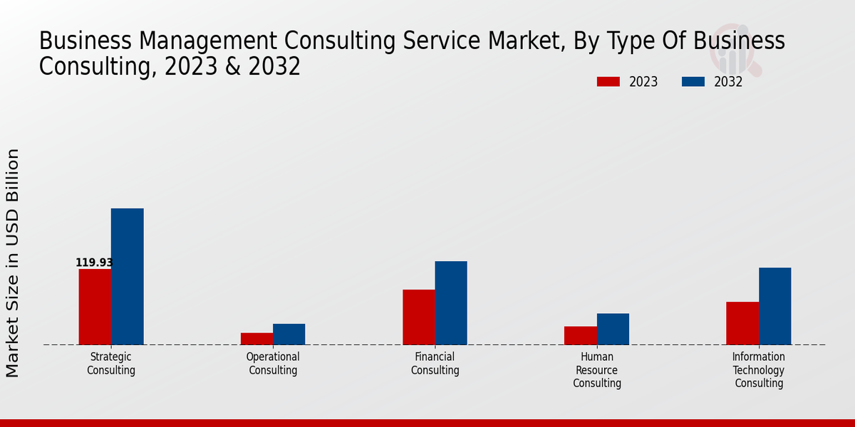 Business Management Consulting Service Market Type of Business Consulting Insights