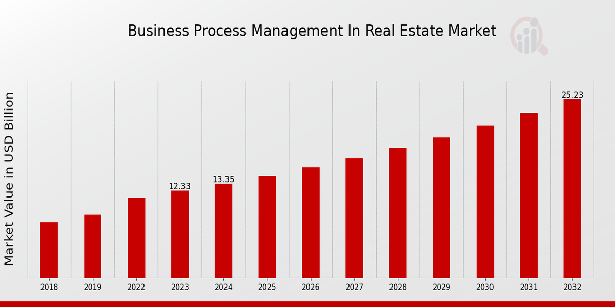 Business Process Management In Real Estate Market Overview: