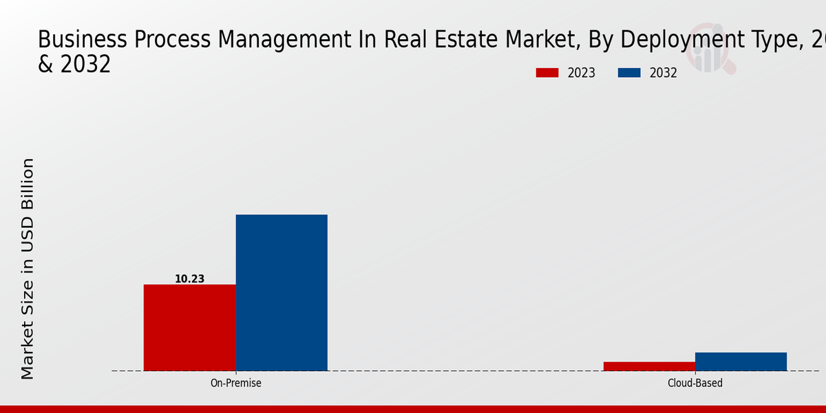 Business Process Management In Real Estate Market Deployment Type Insights