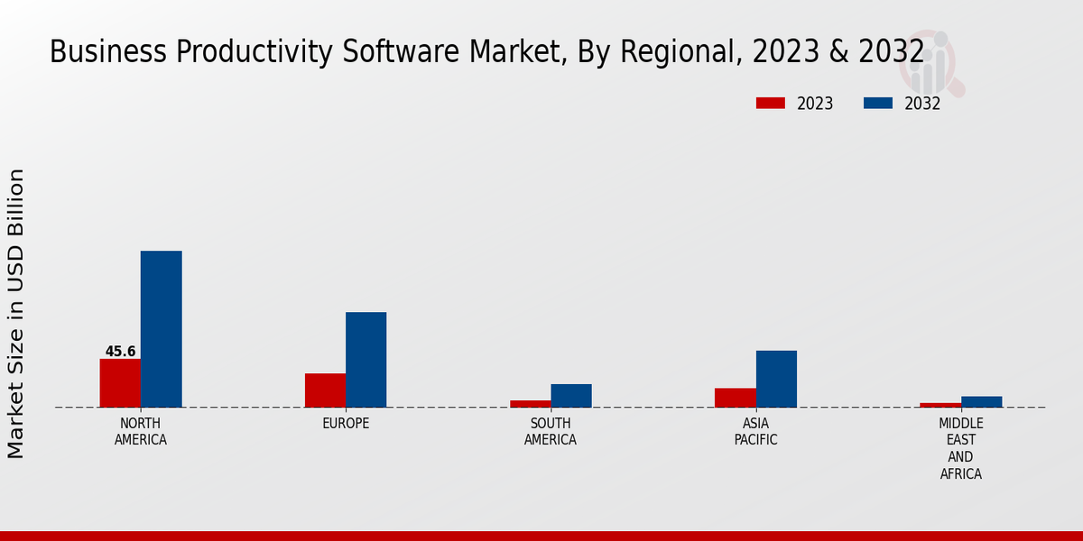 Business Productivity Software Market Regional Insights