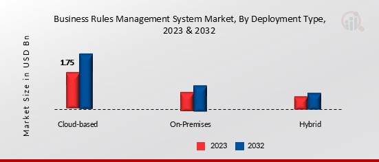 Business Rules Management System Market Deployment Type Insights