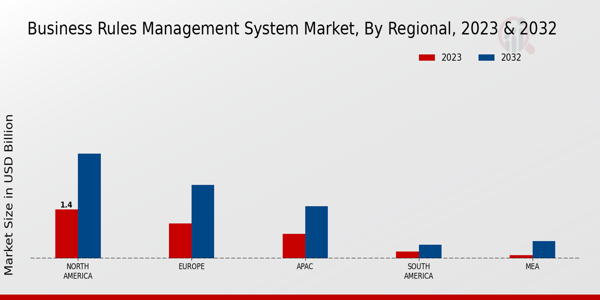 Business Rules Management System Market Regional Insights