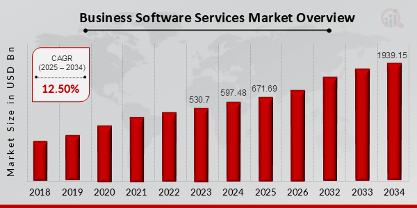 Business Software Services Market Overview 2025-2034