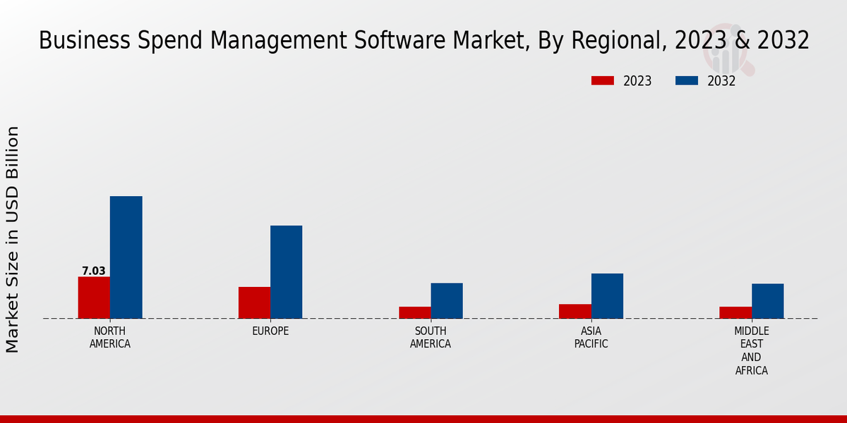 Business Spend Management Software Market Regional Insights