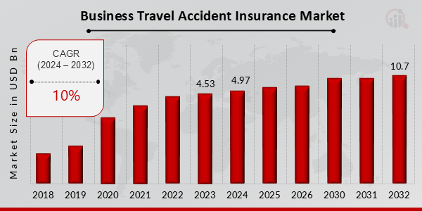 Marché de l'assurance contre les accidents de voyage d'affaires