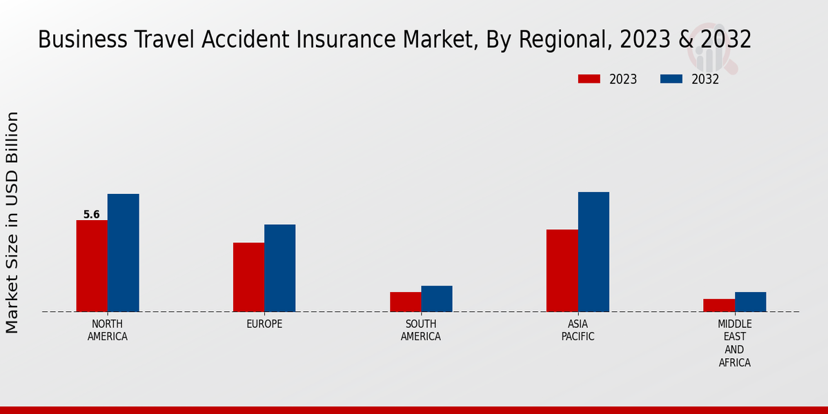 Aperçu régional du marché de l'assurance contre les accidents de voyage d'affaires