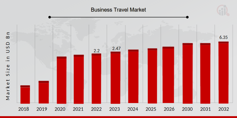 Business Travel Market