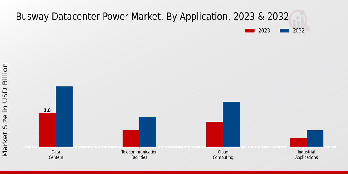 Busway Datacenter Power Market Application Insights