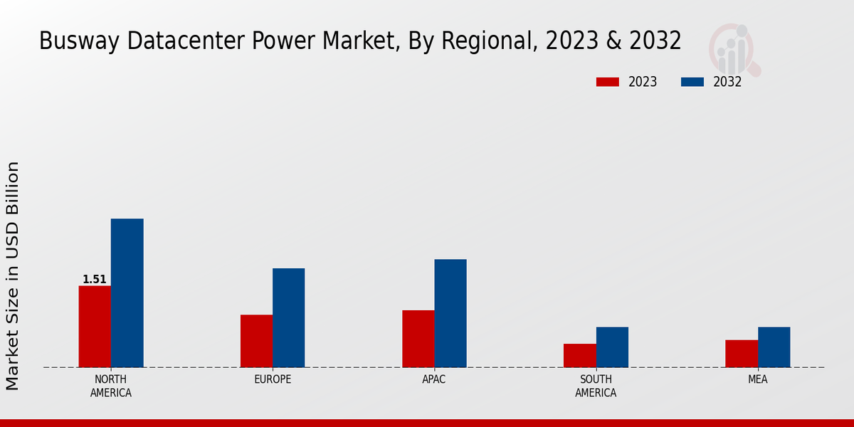 Busway Datacenter Power Market Regional Insights