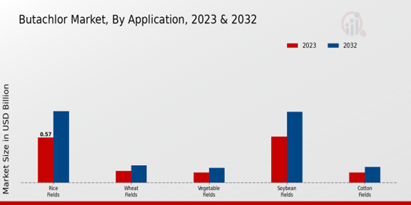 Butachlor Market Application