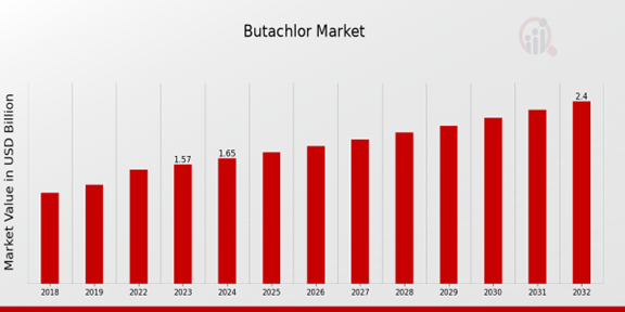 Butachlor Market Overview