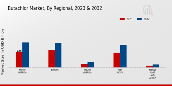 Butachlor Market Regional