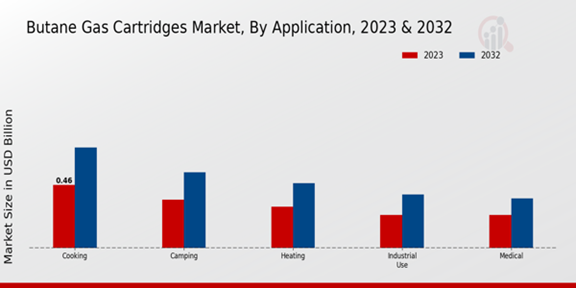 Butane Gas Cartridges Market Application