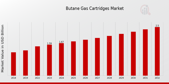 Butane Gas Cartridges Market Overview