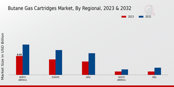 Butane Gas Cartridges Market Regional