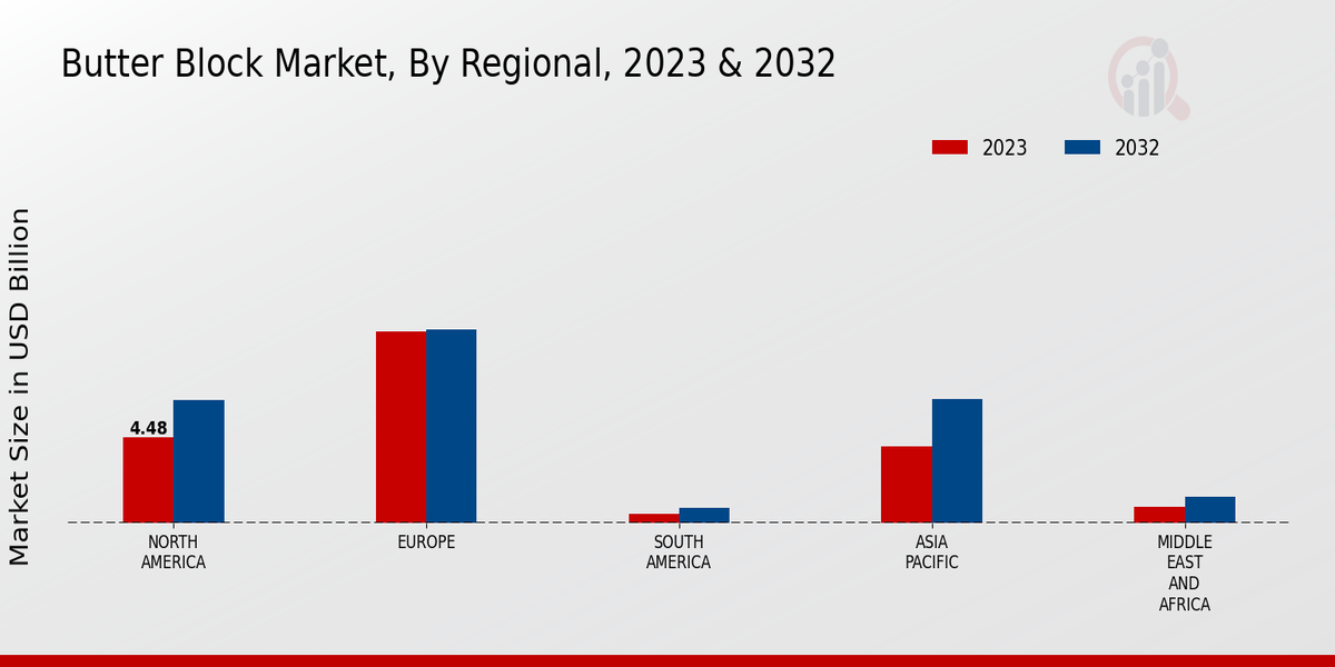 Butter Block Market By Regional