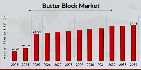 Butter Block Market Overview