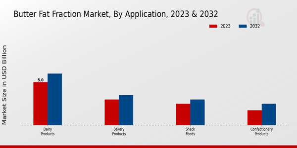 Butter Fat Fraction Market by Application