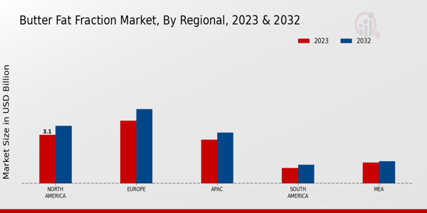 Butter Fat Fraction Market by Region