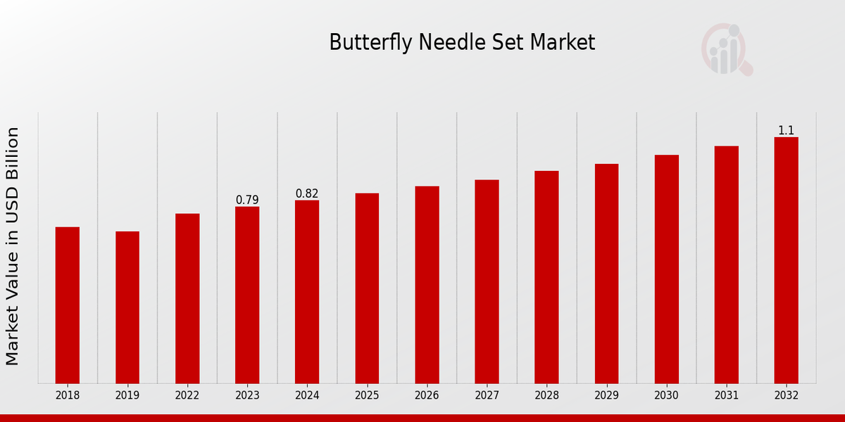 Butterfly Needle Set Market Overview