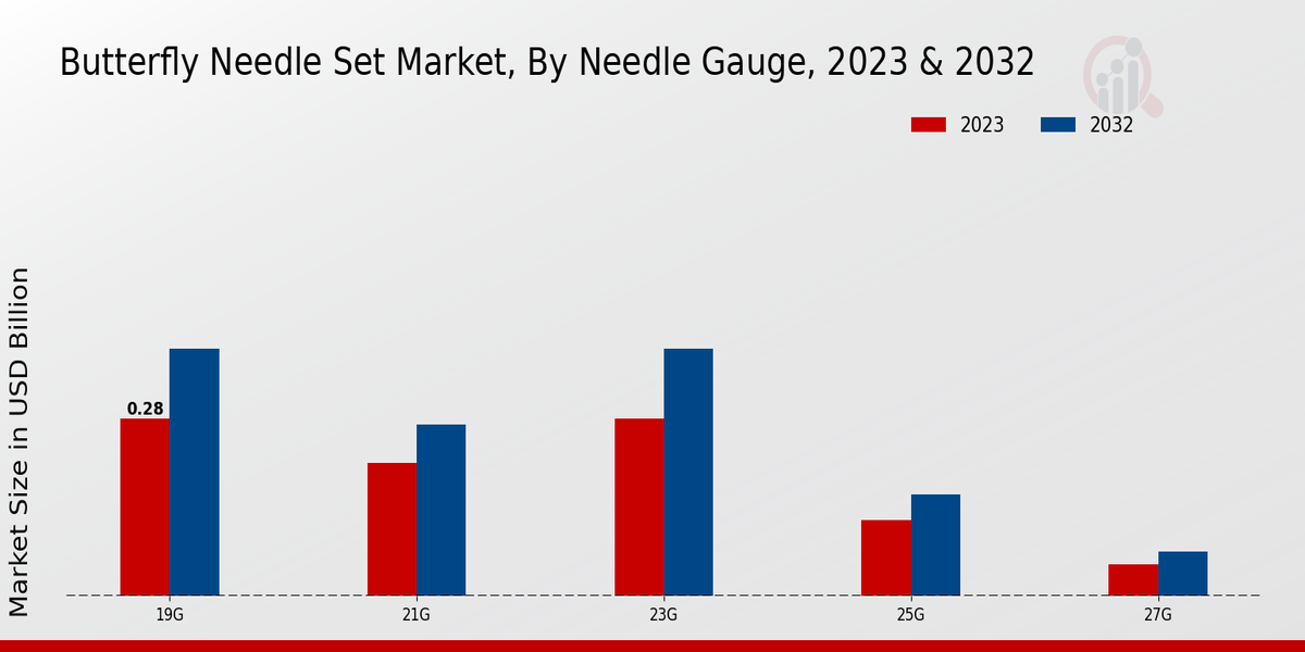 Butterfly Needle Set Market Needle Gauge Insights