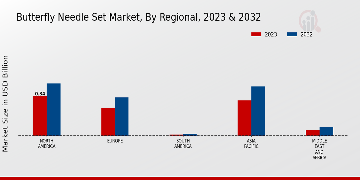 Butterfly Needle Set Market Regional Insights