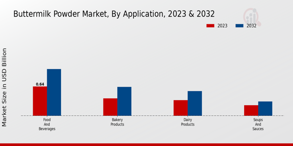 Buttermilk Powder Market Application Insights