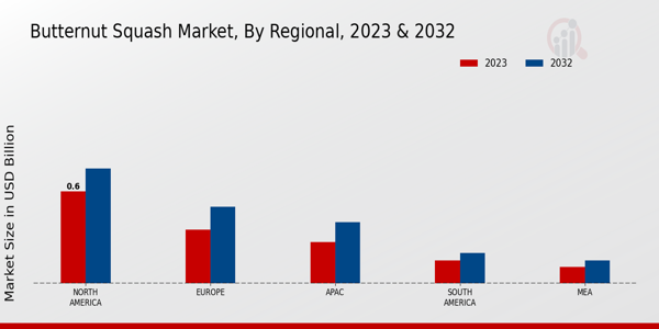 Butternut Squash Market Regional Insights  