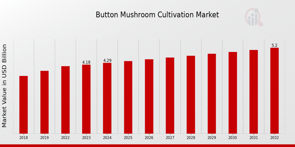 Button Mushroom Cultivation Market Overview