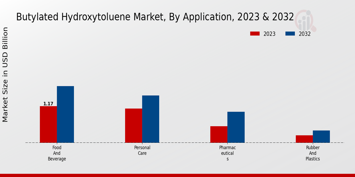 Butylated Hydroxytoluene Market Application Insights