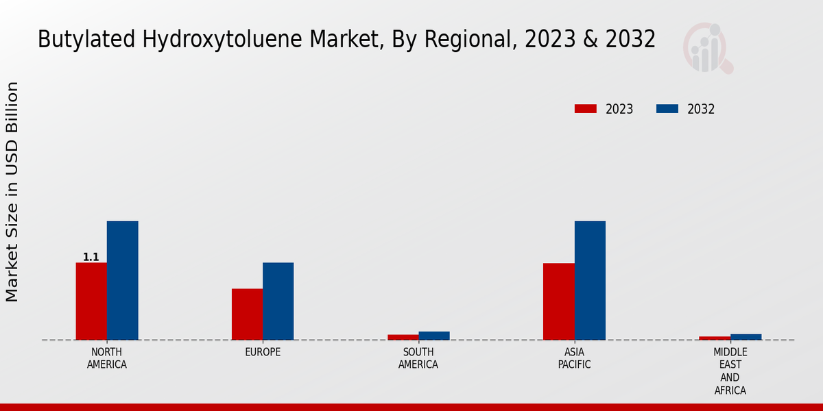 Butylated Hydroxytoluene Market Regional Insights