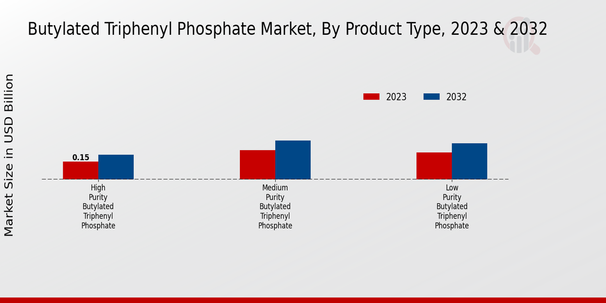 Butylated Triphenyl Phosphate Market Product Type