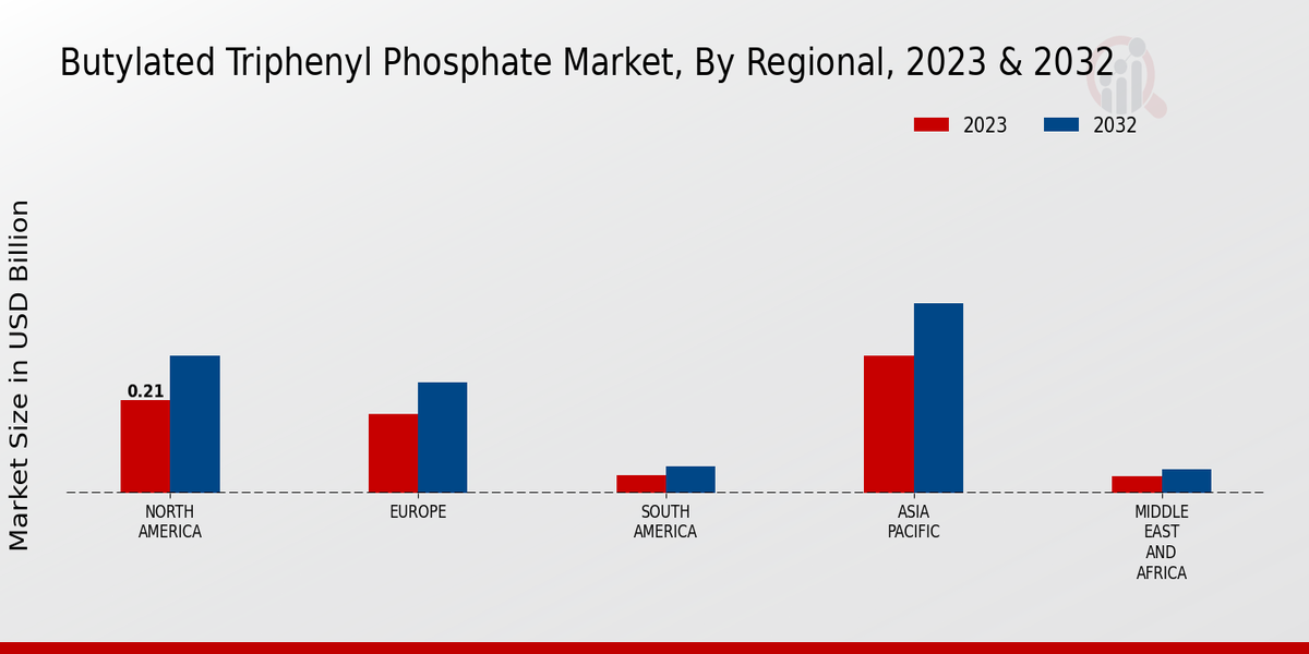 Butylated Triphenyl Phosphate Market Regional