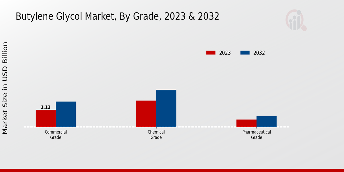 Butylene Glycol Market Grade Insights