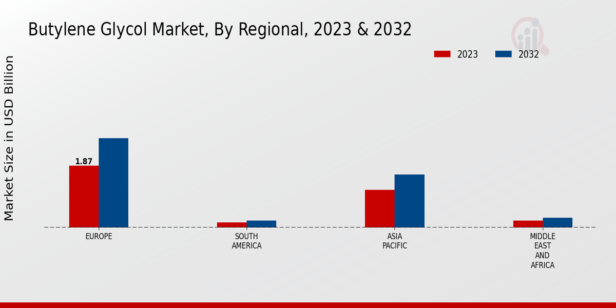 Butylene Glycol Market Regional Insights