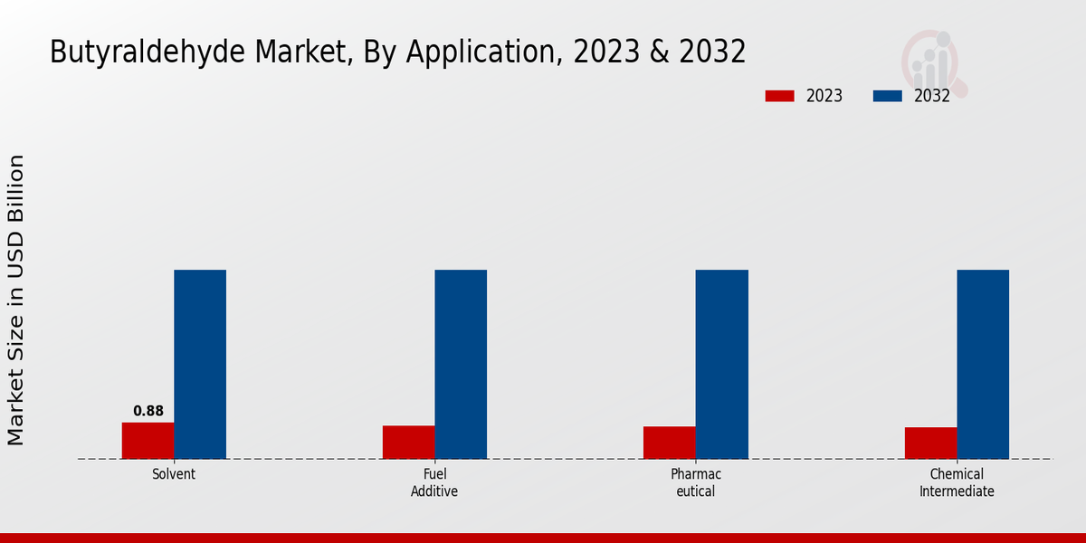 Butyraldehyde Market Application