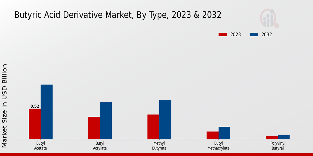 Butyric Acid Derivative Market Type Insights