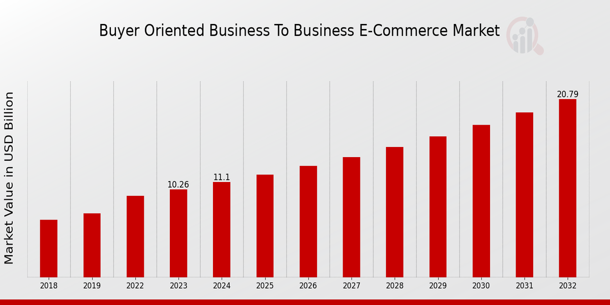 Global Buyer Oriented Business to Business E-Commerce Market Overview