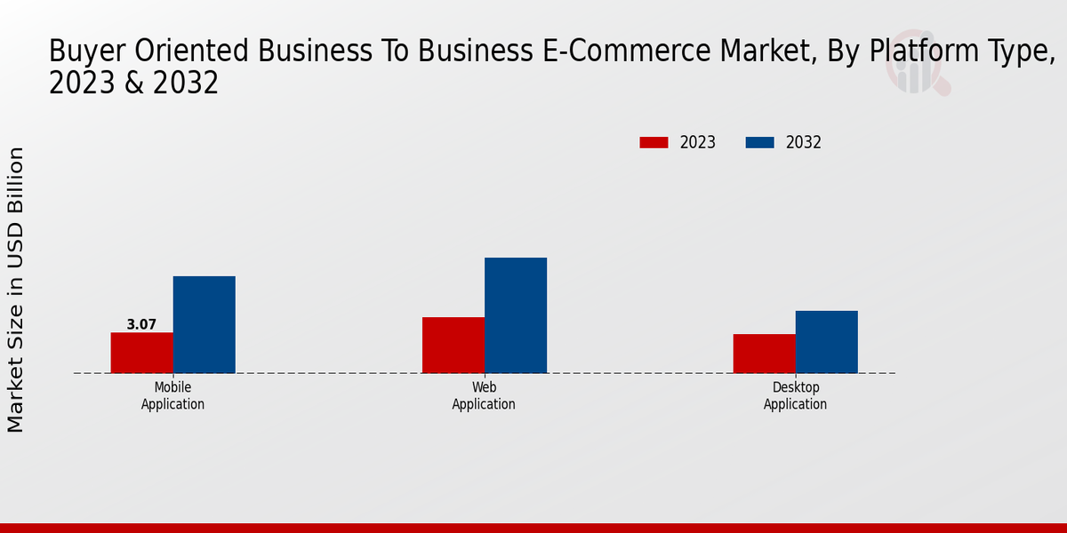 Buyer Oriented Business to Business E-Commerce Market Platform Type Insights