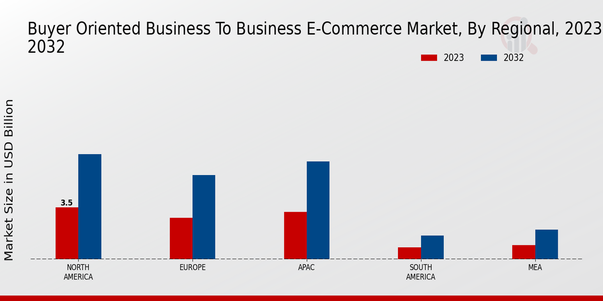 Buyer Oriented Business to Business E-Commerce Market Regional Insights