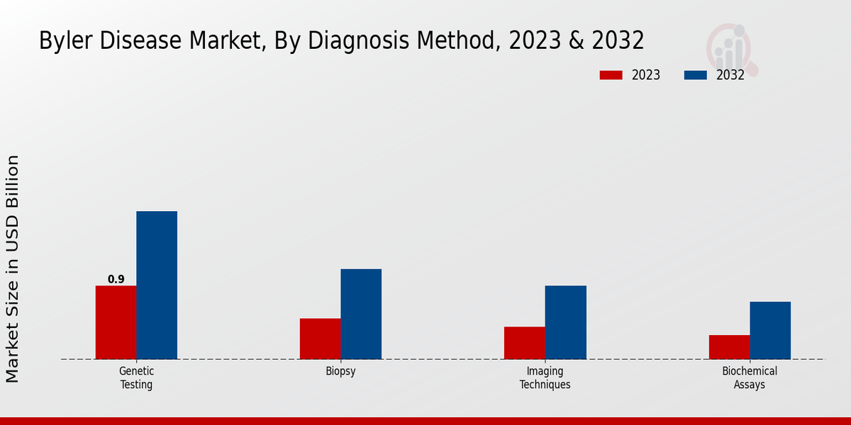 Byler Disease Market Diagnosis Method Insights