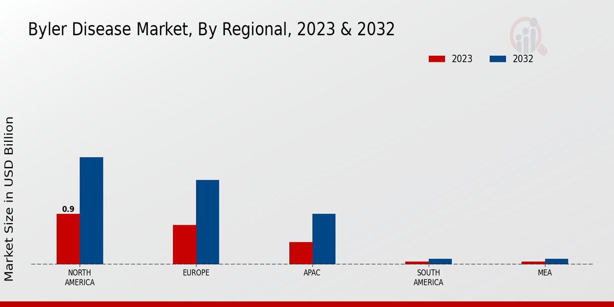 Byler Disease Market Regional Insights