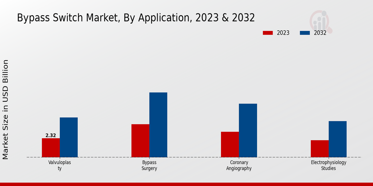 Bypass Switch Market Application Insights