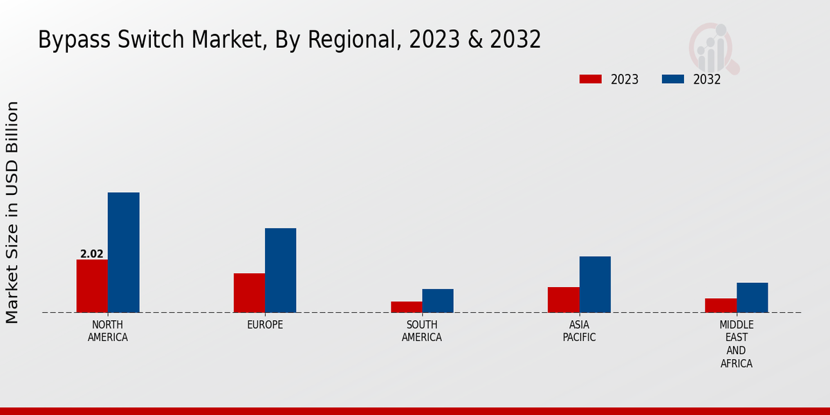 Bypass Switch Market Regional Insights