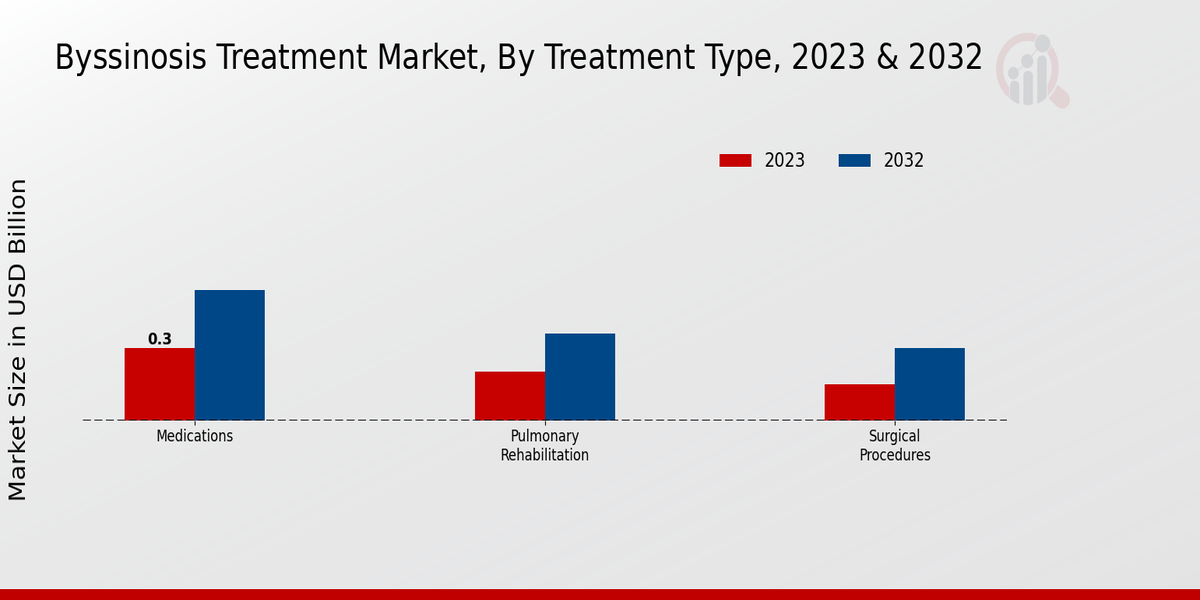 Byssinosis Treatment Market Treatment Type Insights